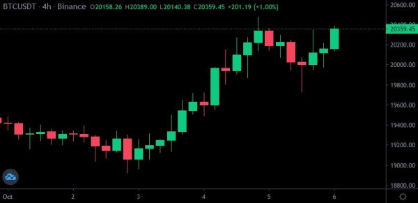 Bitcoin in Rialzo Nonostante la Previsione Ribassista di Bitboy Crypto