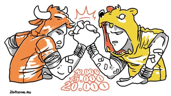 Криптовалютные инвесторы крайне заинтересованы Биткоином по 20 тысяч долларов. Что это значит?