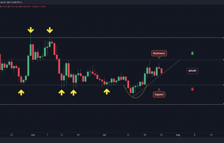 ADA Loses 5% Daily but is the Uptrend at Risk? (Cardano Price Analysis)